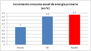 Gráfico transición energética España